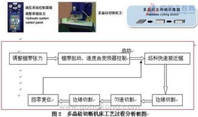 臺達機電產(chǎn)品在數(shù)控多晶硅切斷機床中的應用與機電控制系統(tǒng)